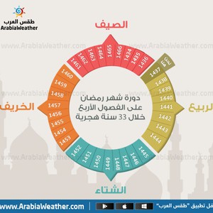 للمرة الأولى منذ 25 عاماً.. رمضان 2016 نصفه في الربيع فلكياً   