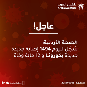 الصحة الأردنية : انخفاض في نسبة الفحوصات الإيجابية وتسجيل 12 حالة وفاة بفايروس كورونا خلال آخر 24 ساعة