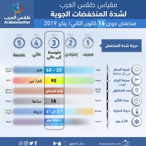 منخفض جوي من الدرجة الثالثة وفقًا لمقياس طقس العرب يؤثر على المملكة الأربعاء 