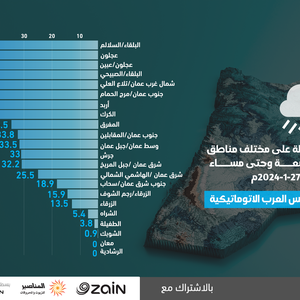 الأردن | مع انتهاء تأثير المنخفض الجوي كميات كبيرة هطلت في شمال ووسط المملكة أعلاها في محافظة البلقاء(تفاصيل)