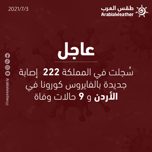 الصحة | تسجيل 222 إصابة جديدة بالفايروس كورونا في الأردن و 9 حالات وفاة - رحمهم الله