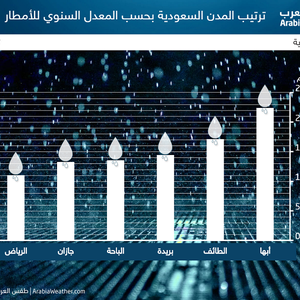 تعرف على ترتيب مدينتك بين مدن المملكة من حيث معدل كميات الأمطار الهاطلة سنوياً 