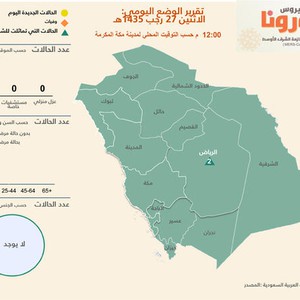 درجات الحرارة تجبر فيروس كورونا لمغادرة السعودية 