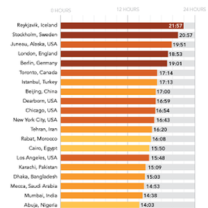  مسلمو أيسلندا الأكثر عدداً في ساعات الصيام وأستراليا الأقل  