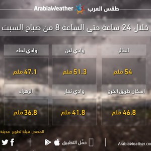 كميات الأمطار الهاطلة على منطقة الرياض خلال الـ 24 ساعة الماضية حتى الثامنة من صباح السبت 