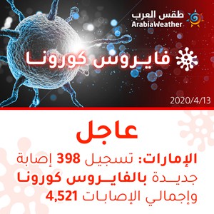 الإمارات | تسجيل 398 إصابة جديدة بالفايروس كورونا وإجمالي الإصابات 4521 إصابة