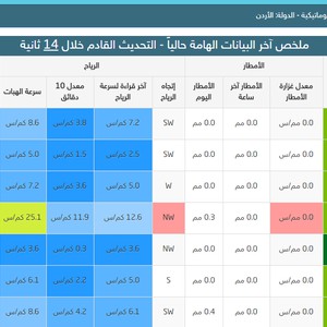 الأكبر في المملكة: طقس العرب يُشغّل محطات رصد جوي إضافية ضمن منظومة شبكته الأوتوماتيكية