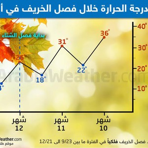 مسار درجات الحرارة في أبوظبي خلال فصل الخريف