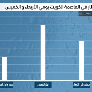 بالرسم البياني .. تعرّف على فُرص هطول الأمطار في العاصمة الكويت يومي الأربعاء و الخميس 