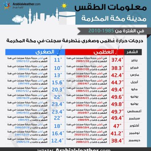 بيان بدرجات الحرارة العظمى والصُغرى خلال الـ 25 سنة الماضية في مكة المكرمة 