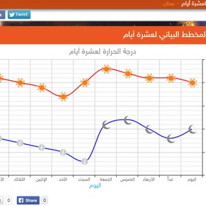 درجات الحرارة تتجاوز مُعدلاتها للمرة الأولى هذا الشهر يومي الخميس والجمعة