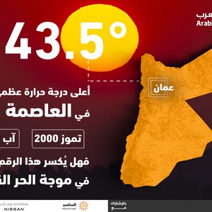 الأردن | هل سيكسر أغسطس 2023 درجات الحرارة القياسية المُسجلة سابقاً؟