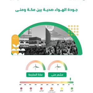 مؤشر جودة الهواء | أجواء نقية ترافق الحجاج لأداء طواف الوداع