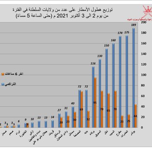 Released now | Details of the amounts of rain falling on the Sultanate of Oman during the impact of Cyclone Shaheen until 5 pm on Sunday