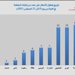 سلطنة عُمان | تفاصيل كميات الأمطار الهاطلة على السلطنة من 15 إلى 21 أغسطس 2021م