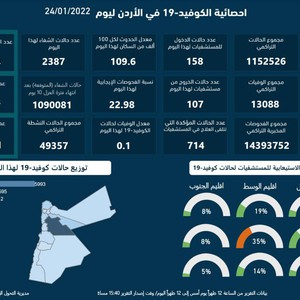 عاجل | تسجيل 11,478 ألف اصابة و 15 وفاة جديدة بفايروس كورونا وبلغت نسبة الفحوصات الإيجابية 22.98%