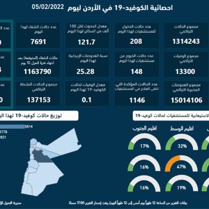 تسجيل 12,751 إصابة و12وفاة جديدة بوباء كورونا وبلغت نسبة الفحوصات الإيجابية 25.28%