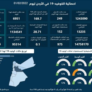 تسجيل 17,781 إصابة و18وفاة جديدة بوباء كورونا وبلغت نسبة الفحوصات الإيجابية 28.71
