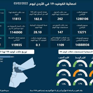تسجيل 19,123إصابة و23وفاة جديدة بوباء كورونا وبلغت نسبة الفحوصات الإيجابية 28.10%