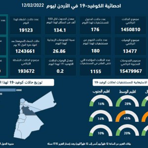 تسجيل 14,048 إصابة و21 وفاة جديدة بوباء كورونا وبلغت نسبة الفحوصات الإيجابية 26.86%