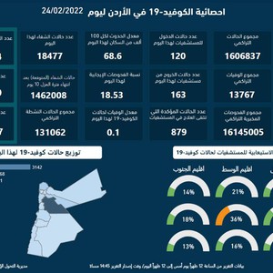 تسجيل 7415 إصابة و16 وفاة جديدة بوباء كورونا وبلغت نسبة الفحوصات الإيجابية 18.53%