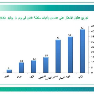 سلطنة عُمان : توزيع هطول الأمطار على عدد من ولايات السلطنة يوم الأحد 3 يوليو 2022