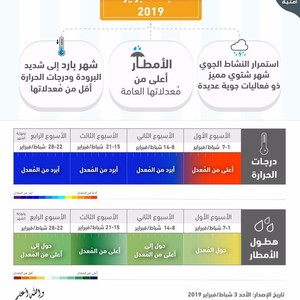 شهر بارد و ماطر بإنتظار الأردن و بلاد الشام بمشيئة الله في شباط/فبراير 2019