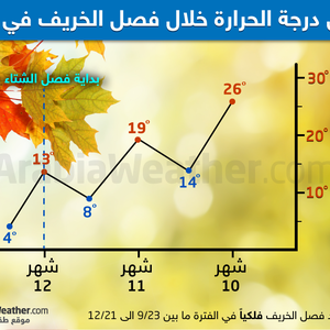 سلوك درجات الحرارة الاعتيادي خلال فصل الخريف