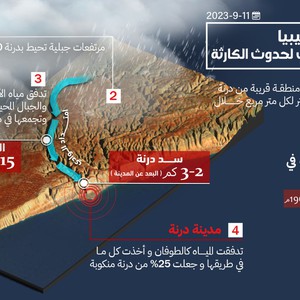 بالإنفوجرافيك.. تظافرت الأسباب لحدوث كارثة درنة 