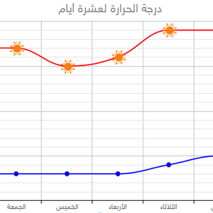أجواء الاسبوع الحالي : ارتفاع على الحرارة في منتصف الأسبوع و انخفاض في نهايته!