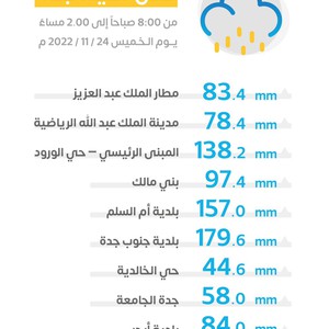 جدة | تفاصيل كميات الأمطار المسجلة بحسب المركز الوطني للأرصاد
