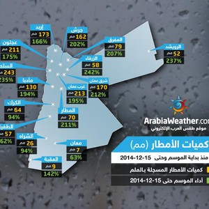بالأرقام: أداء الموسم المطري حتى منتصف ديسمبر مُبشر بالخير