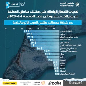 الأردن | البلقاء الأعلى أمطاراً وعجلون في المرتبة الثانية .. تعرف على تفاصيل كميات الأمطار الهاطلة على المملكة خلال الـ 24 ساعة الماضية