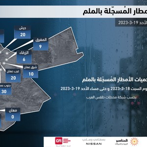 الأردن | كميات الأمطار المُسجلة من صباح السبت وحتى الساعة التاسعة من مساء الأحد