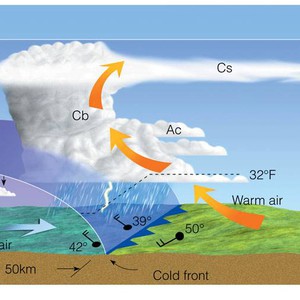 ماهي الجبهة الهوائية؟