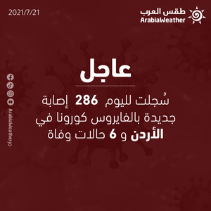 الصحة الأردنية | 286 إصابة محلية جديدة بالفايروس كورونا و 6 حالات وفاة