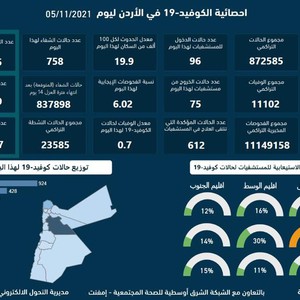 الصحة الأردنية : إصابات كورونا اليومية تتجاوز حاجز الألفين لليوم الثالث على التوالي وارتفاع واضح في نسب الفحوصات الإيجابية