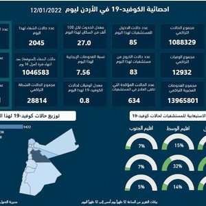 الصحة الأردنية : تسجيل 2,829 إصابة جديدة بفايروس كورونا و 23 حالة وفاة