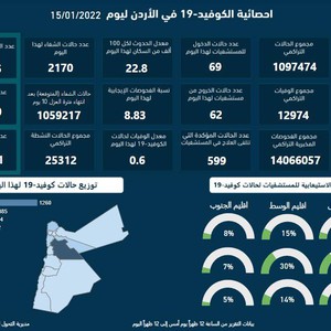 الصحة الأردنية | تسجيل 2,387 إصابة جديدة بفايروس كورونا و 15 حالة وفاة