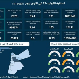 الصحة الأردنية : تسجيل 3,705 إصابة جديدة بفايروس كورونا ونسبة الفحوصات الإيجابية 7.16%