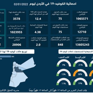 الصحة الأردنية : 1,294 إصابة جديدة بفايروس كورونا و 26 حالة وفاة في آخر 24 ساعة