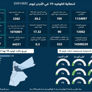 الصحة الأردنية : تسجيل 4,102 إصابة جديدة بفايروس كورونا وارتفاع نسبة الفحوصات الإيجابية إلى 17.32%
