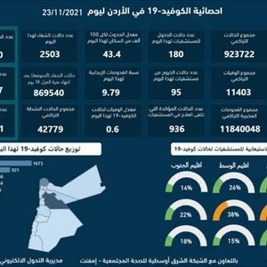 الصحة الأردنية : 4549 إصابة جديدة بفايروس كورونا و26 وفاة - رحمهم الله