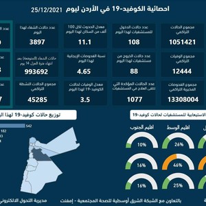إحصائية كورونا اليومية في الأردن | انخفاض واضح في نسبة الفحوصات الإيجابية والإصابات تنخفض لـ 1,164 إصابة