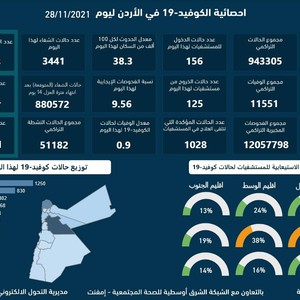 تقرير كورونا اليومي في الأردن | 28/11/2021 | 4012 إصابة جديدة بفايروس كورونا و 36 حالة وفاة