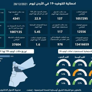 الصحة الأردنية : 2,403 إصابة جديدة بالفايروس كورونا و 38 حالة وفاة خلال آخر 24 ساعة