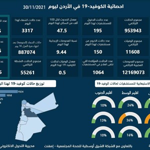 الصحة الأردنية : 4977 إصابة جديدة بفايروس كورونا و24 حالة وفاة