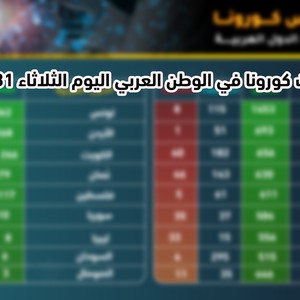 إحصائيات كورونا في الوطن العربي 2020/3/31