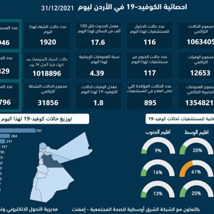 إحصائية كورونا اليومية للأردن : 1,845 إصابة جديدة و 33 حالة وفاة 