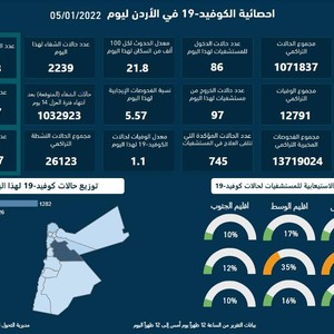 الصحة الأردنية : تسجيل 26 حالة وفاة و 2,288 إصابة جديدة بفايروس كورونا في الأردن